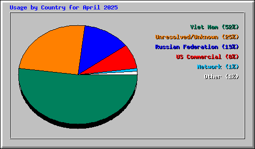 Usage by Country for April 2025