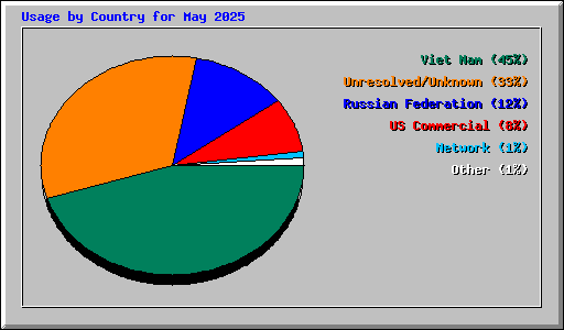 Usage by Country for May 2025