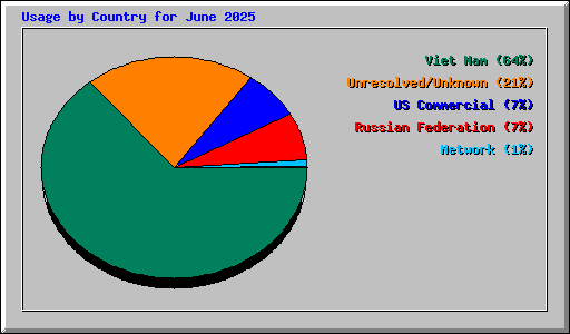 Usage by Country for June 2025