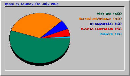 Usage by Country for July 2025