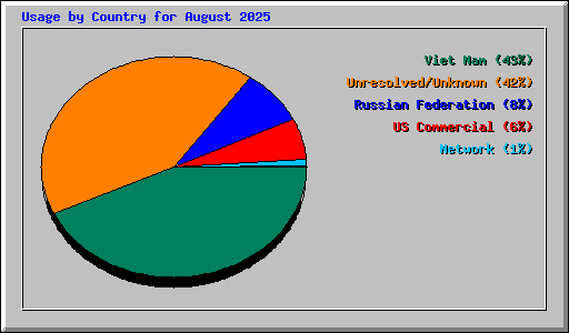 Usage by Country for August 2025