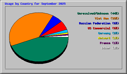 Usage by Country for September 2025