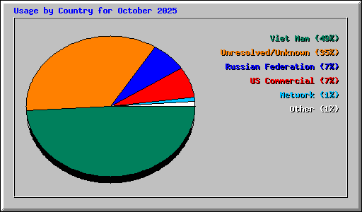 Usage by Country for October 2025