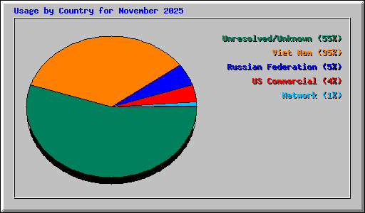 Usage by Country for November 2025