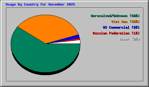 Usage by Country for December 2025