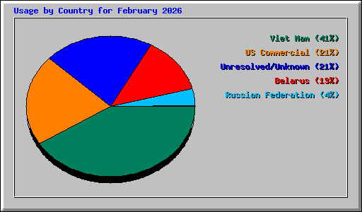 Usage by Country for February 2026