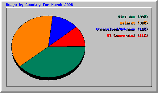 Usage by Country for March 2026