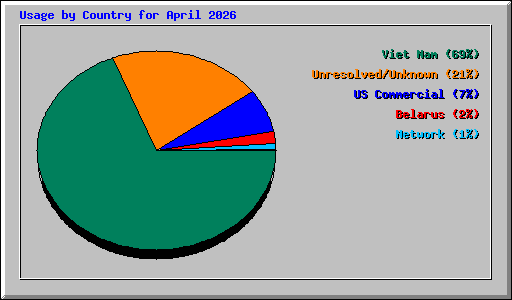 Usage by Country for April 2026