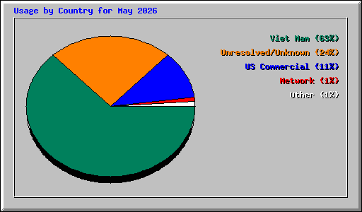 Usage by Country for May 2026