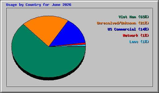 Usage by Country for June 2026