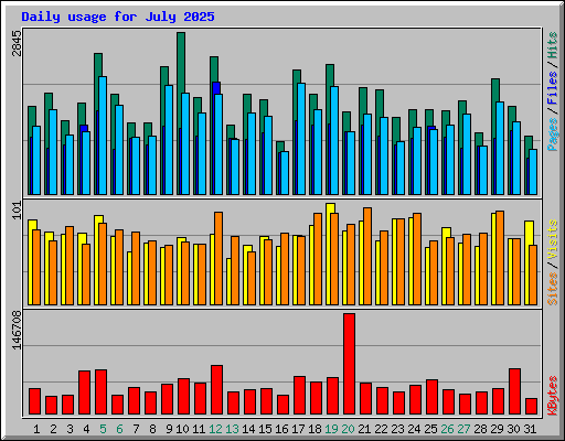 Daily usage for July 2025