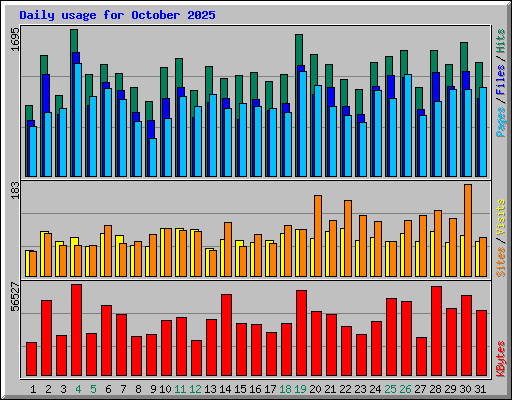 Daily usage for October 2025