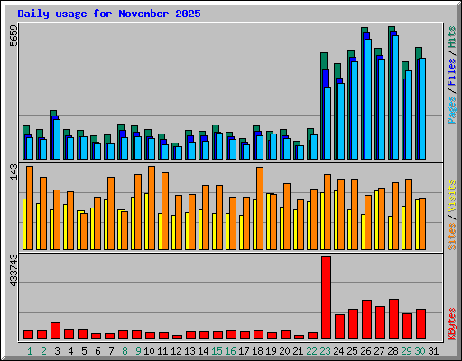 Daily usage for November 2025