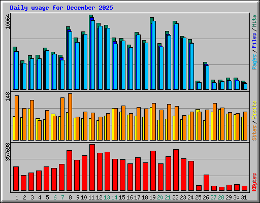 Daily usage for December 2025