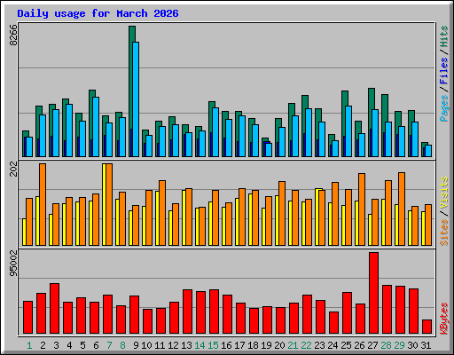 Daily usage for March 2026
