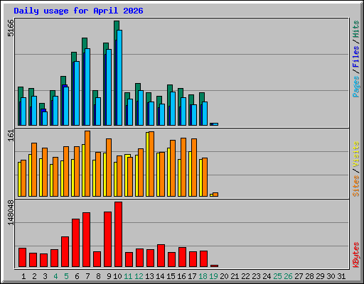 Daily usage for April 2026