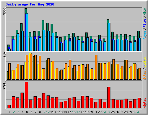 Daily usage for May 2026
