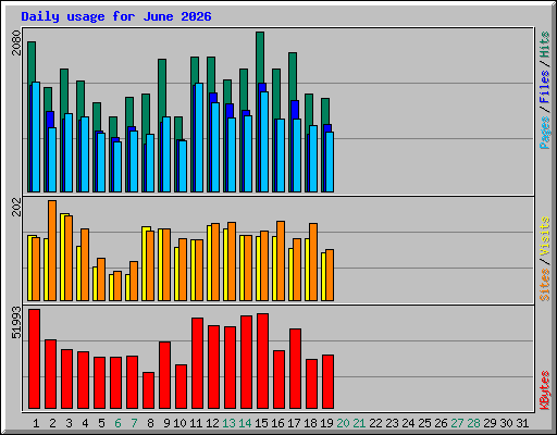 Daily usage for June 2026