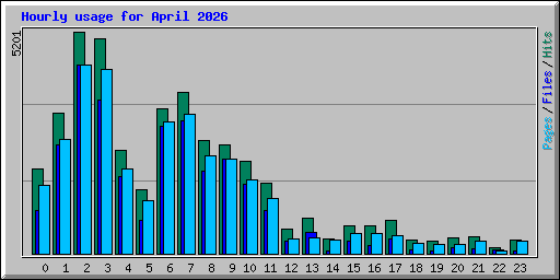 Hourly usage for April 2026
